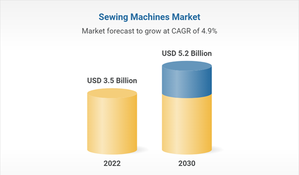 Sewing Machine Forcast 2022 - 2030