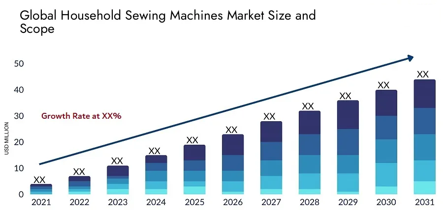 Global Household Sewing Machines Market Size Forecast 2021-2031