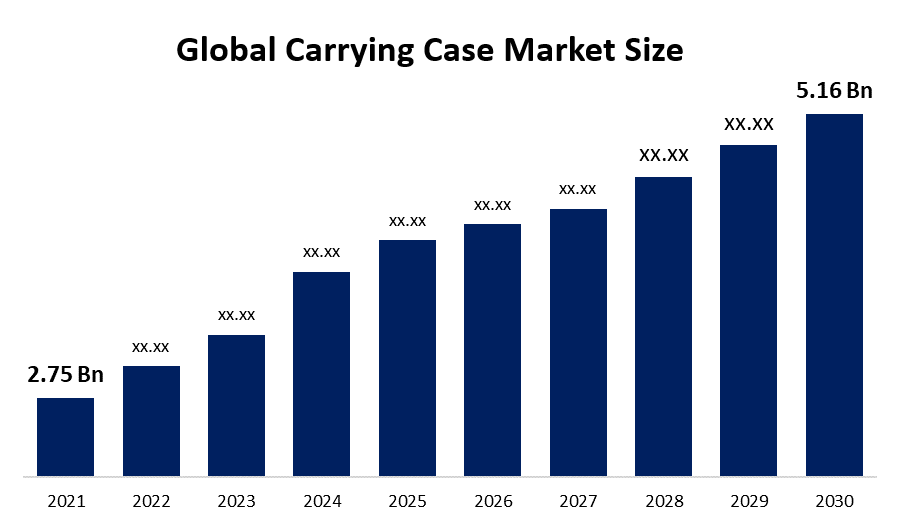Global Carrying Case Market size Forecast 2021-2030